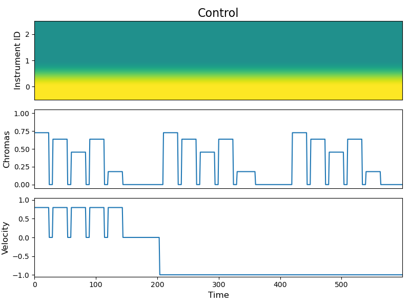 Partial velocity control